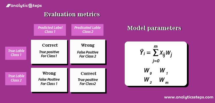 What are Model Parameters and Evaluation Metrics used in Machine Learning? title banner